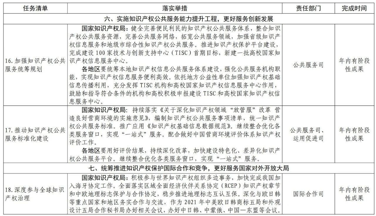 《推动知识产权高质量发展年度工作指引（2021）》全文发布！