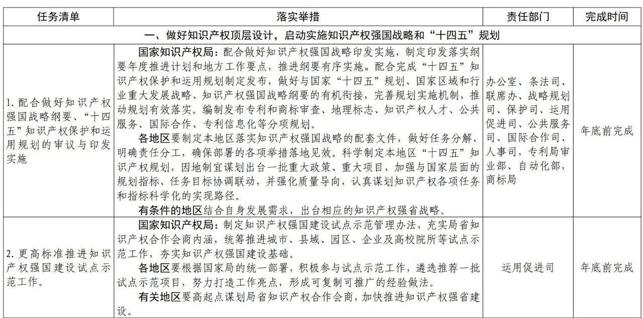 《推动知识产权高质量发展年度工作指引（2021）》全文发布！