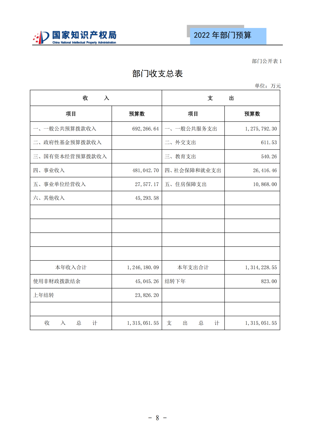 国知局2022年部门预算：专利审查费44.7亿元，评选中国专利奖项目数量≥2000项