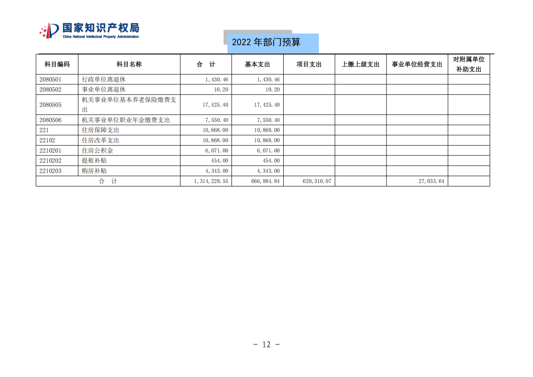 国知局2022年部门预算：专利审查费44.7亿元，评选中国专利奖项目数量≥2000项