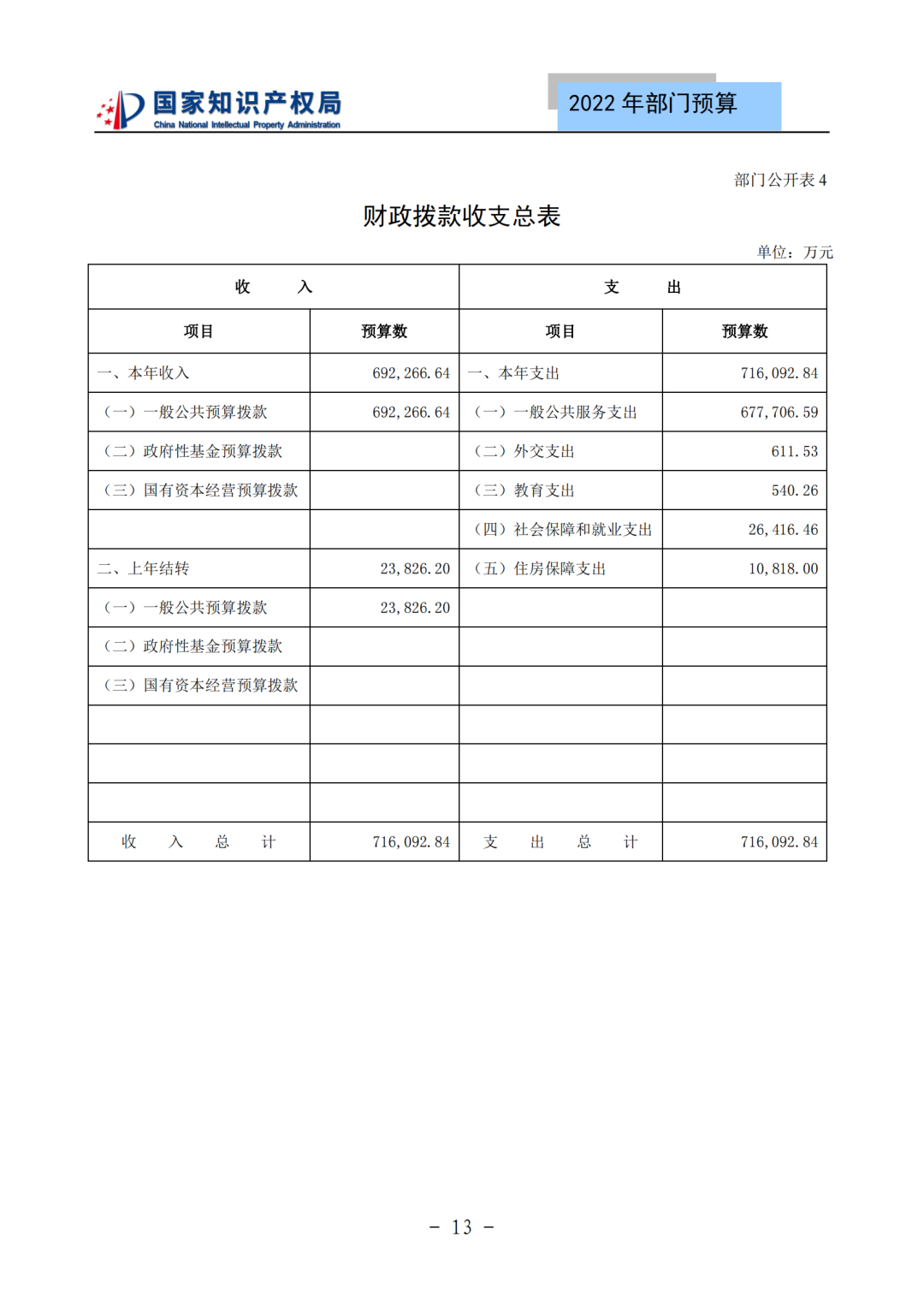 国知局2022年部门预算：专利审查费44.7亿元，评选中国专利奖项目数量≥2000项