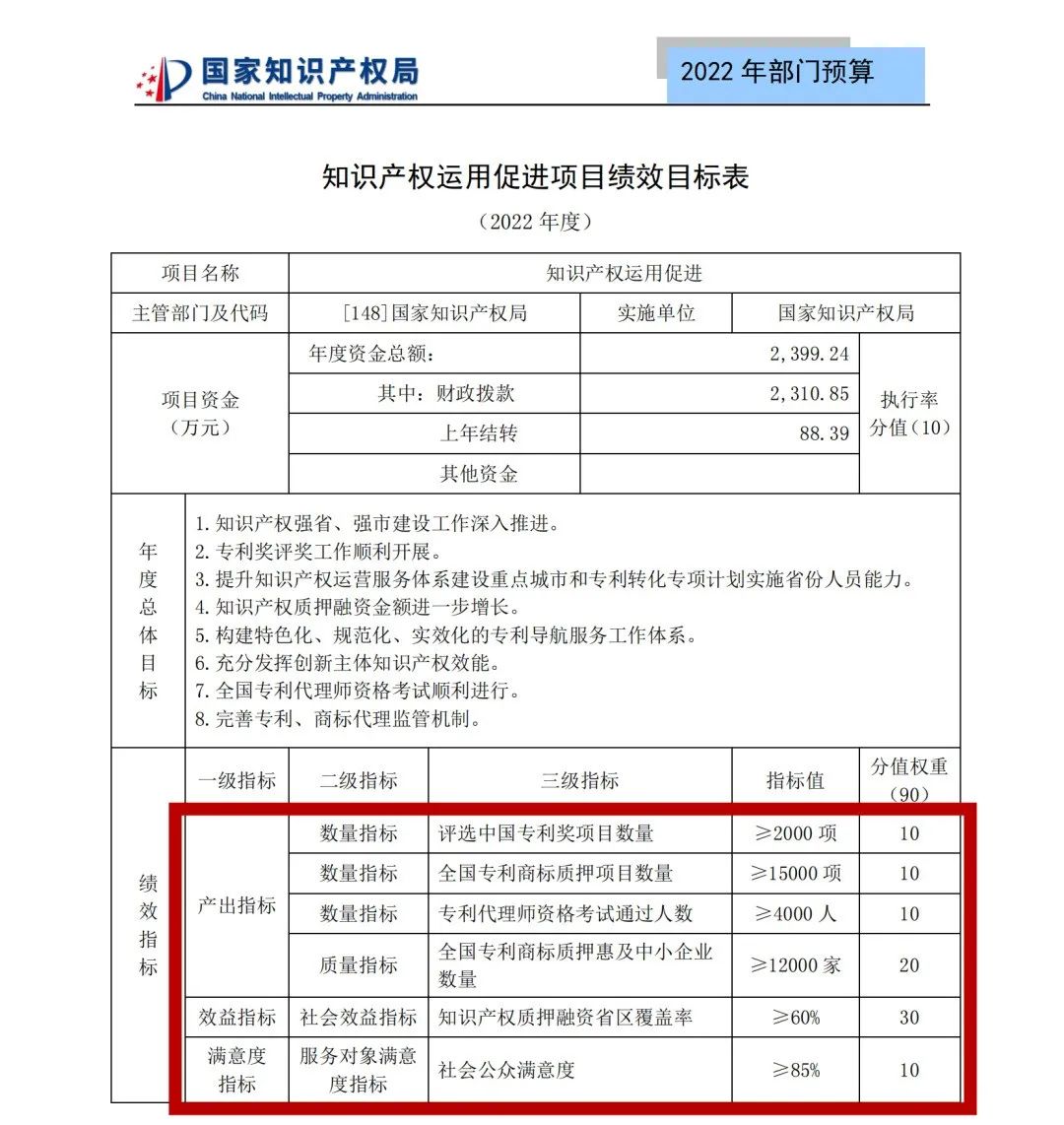 国知局2022年部门预算：专利审查费44.7亿元，评选中国专利奖项目数量≥2000项