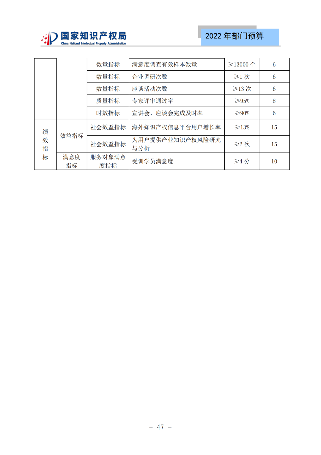 国知局2022年部门预算：专利审查费44.7亿元，评选中国专利奖项目数量≥2000项