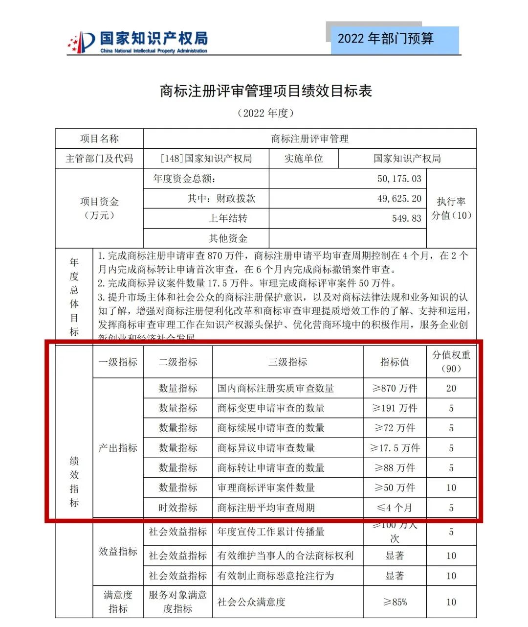 国知局2022年部门预算：专利审查费44.7亿元，评选中国专利奖项目数量≥2000项