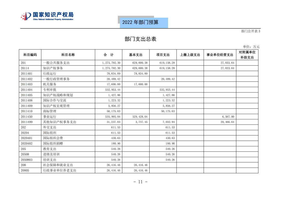 国知局2022年部门预算：专利审查费44.7亿元，评选中国专利奖项目数量≥2000项