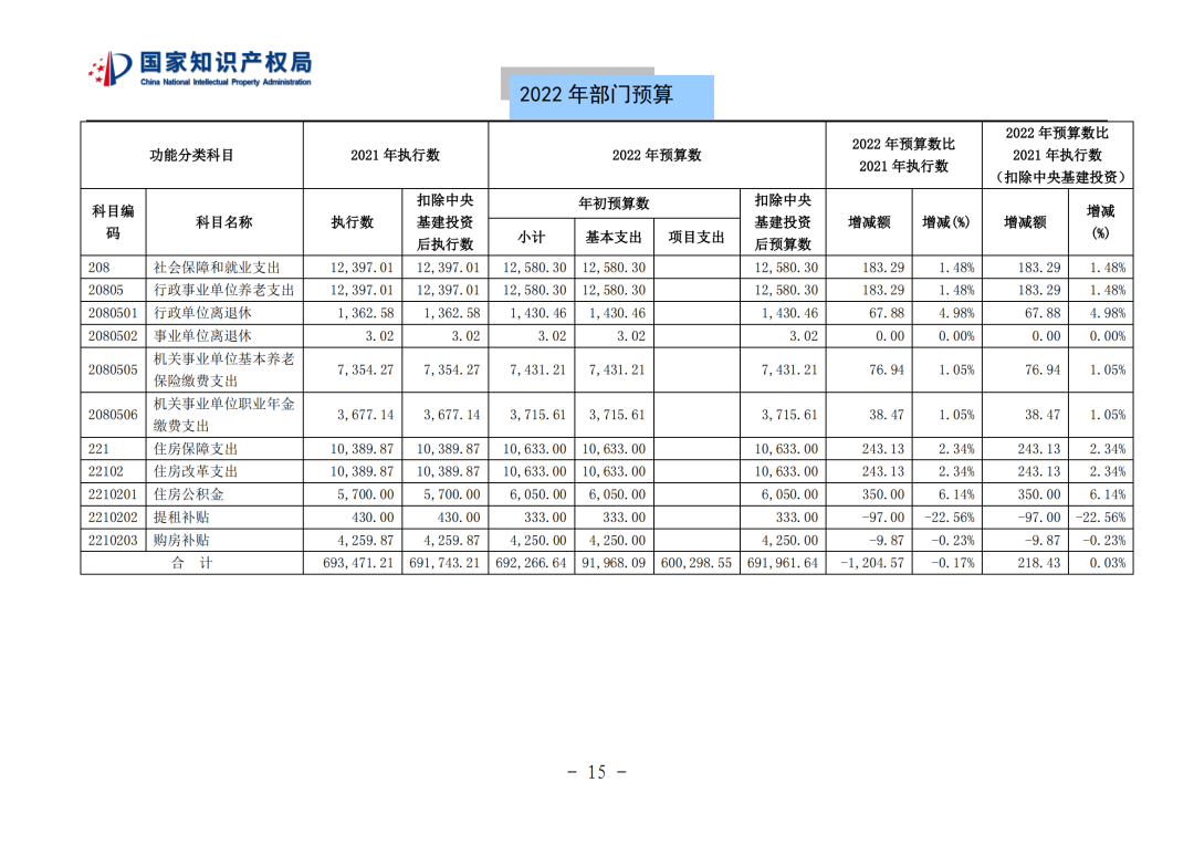 国知局2022年部门预算：专利审查费44.7亿元，评选中国专利奖项目数量≥2000项