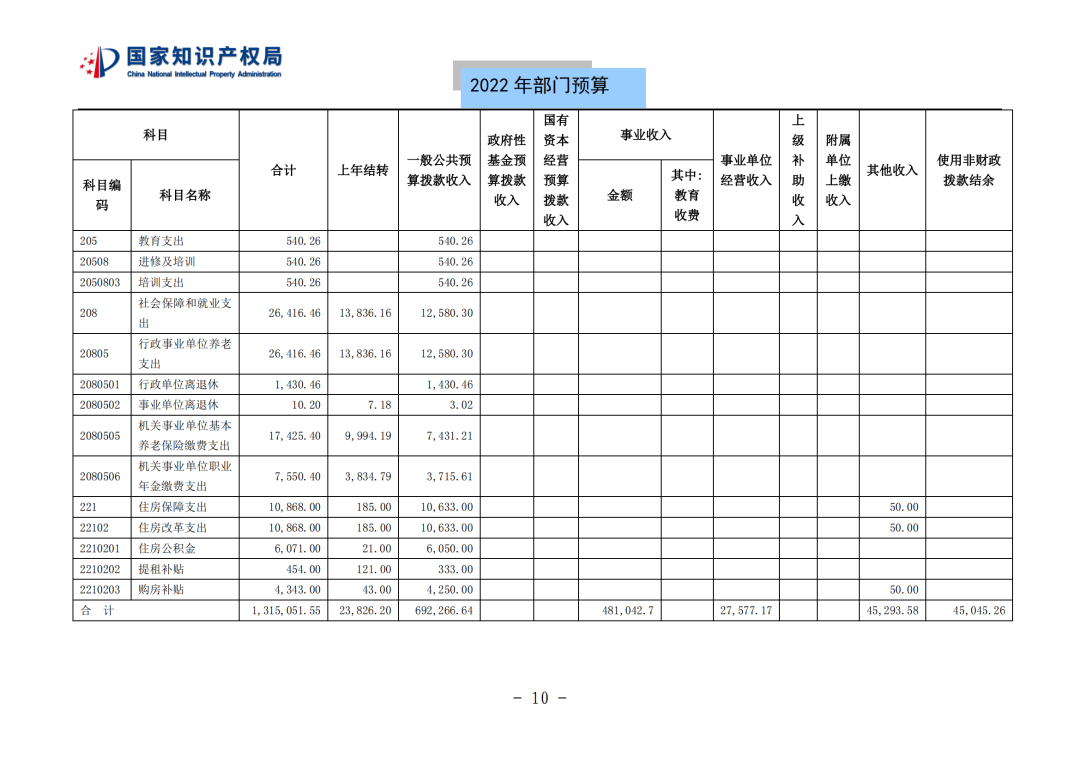 国知局2022年部门预算：专利审查费44.7亿元，评选中国专利奖项目数量≥2000项