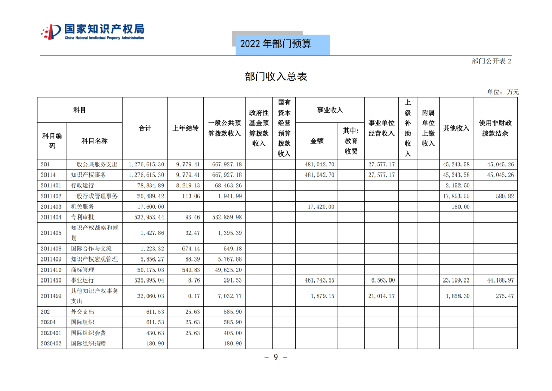 国知局2022年部门预算：专利审查费44.7亿元，评选中国专利奖项目数量≥2000项