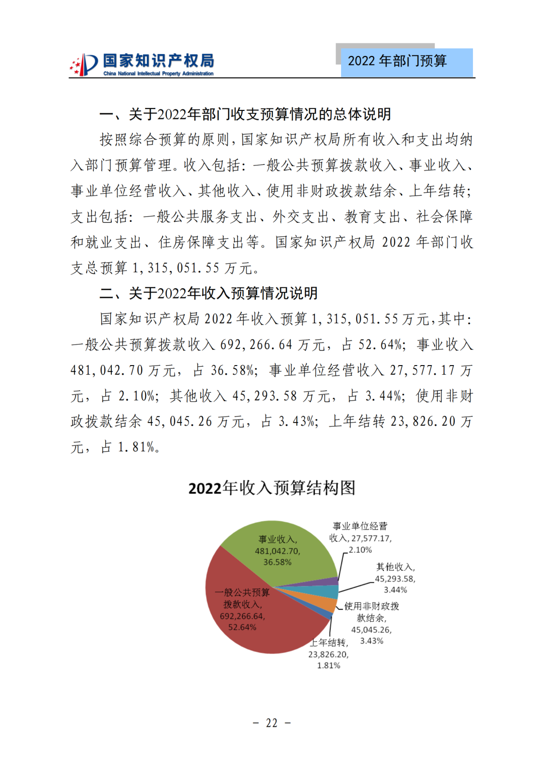 国知局2022年部门预算：专利审查费44.7亿元，评选中国专利奖项目数量≥2000项