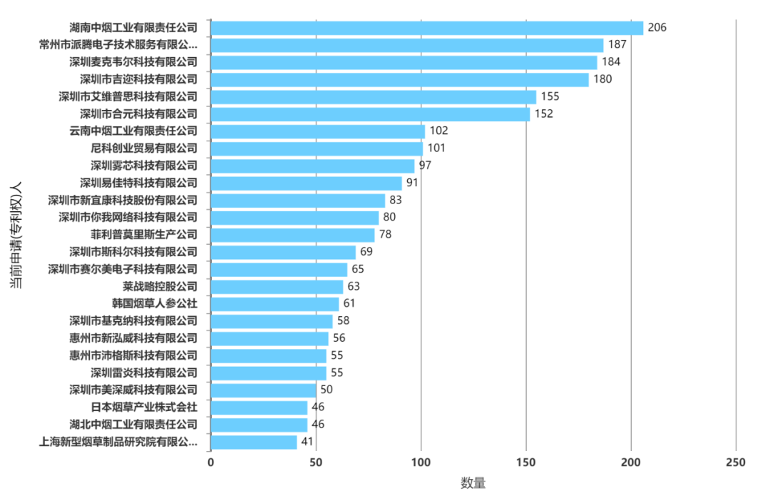 电子烟专利技术洞察报告