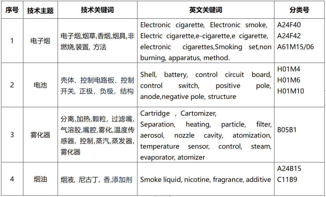 电子烟专利技术洞察报告