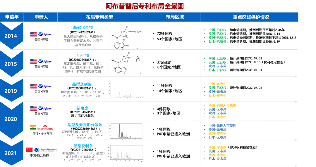 最新！阿布昔替尼在中国获批上市，大为发布专利全景报告纵览全球