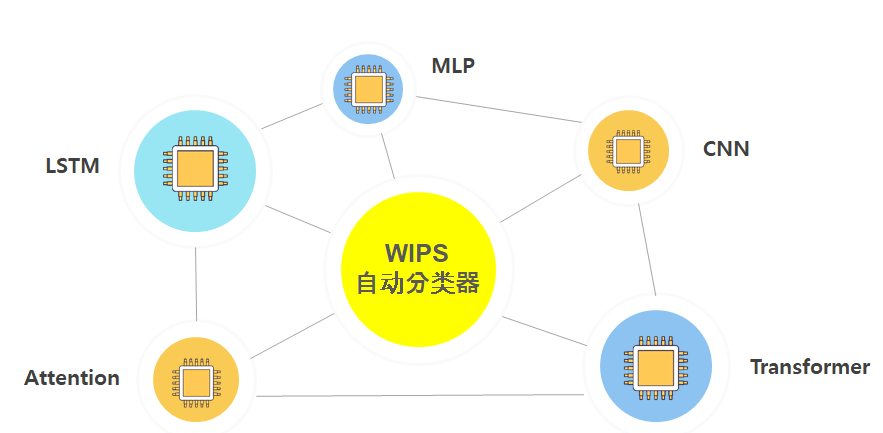 以自身的技术逻辑自动分类专利－WIPS发布AI自动分类器