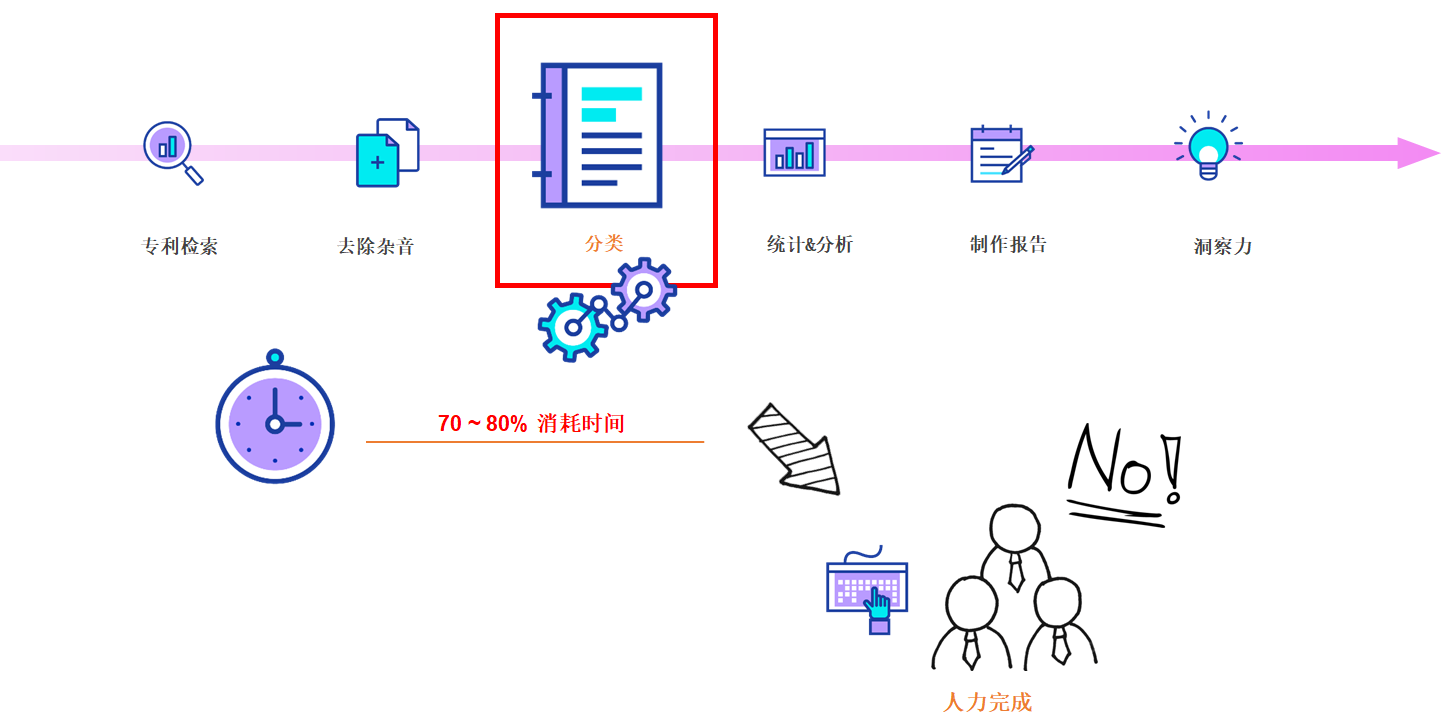 以自身的技术逻辑自动分类专利－WIPS发布AI自动分类器