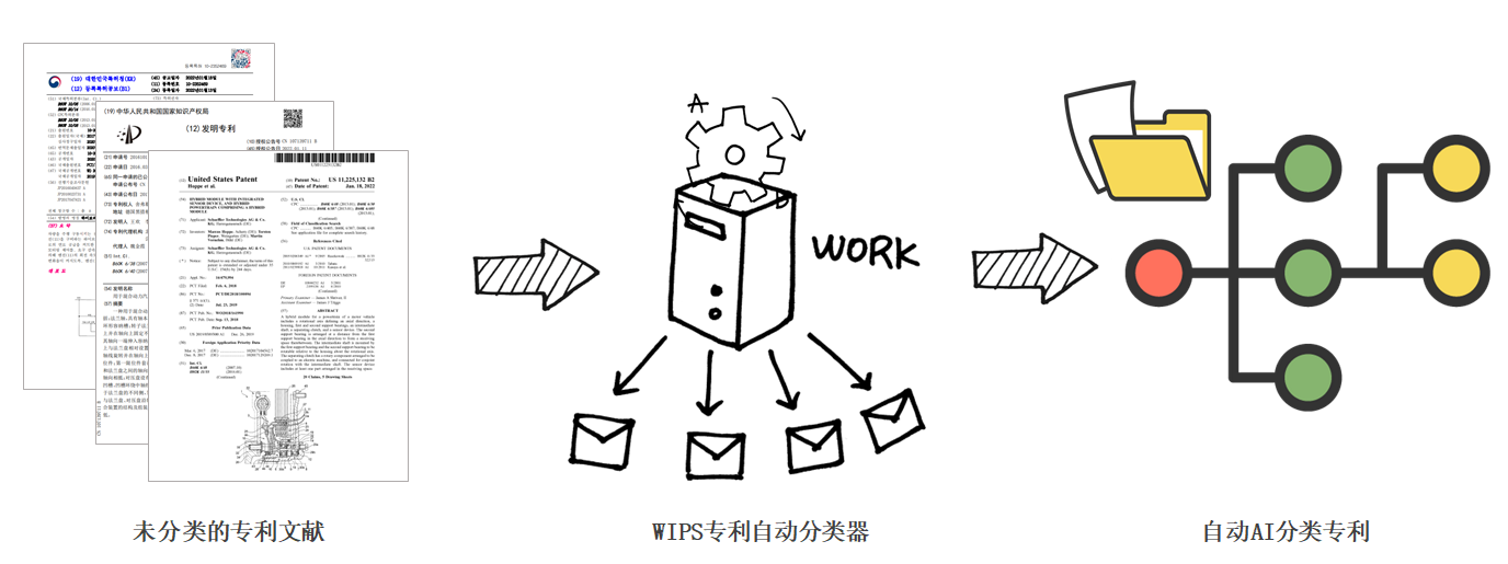 以自身的技术逻辑自动分类专利－WIPS发布AI自动分类器